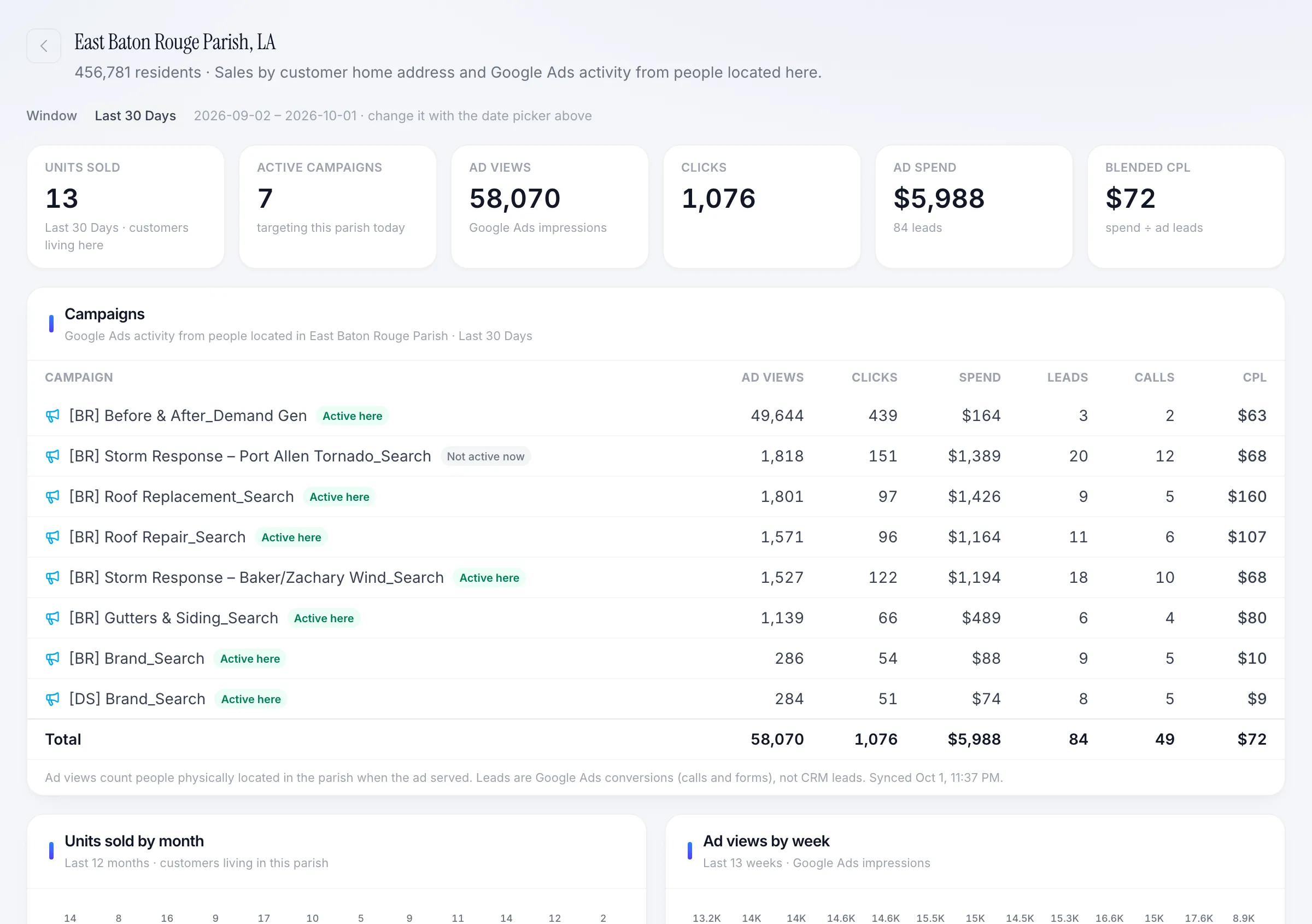 Parish drill-down with jobs, ad views, spend, blended cost per lead, and campaigns