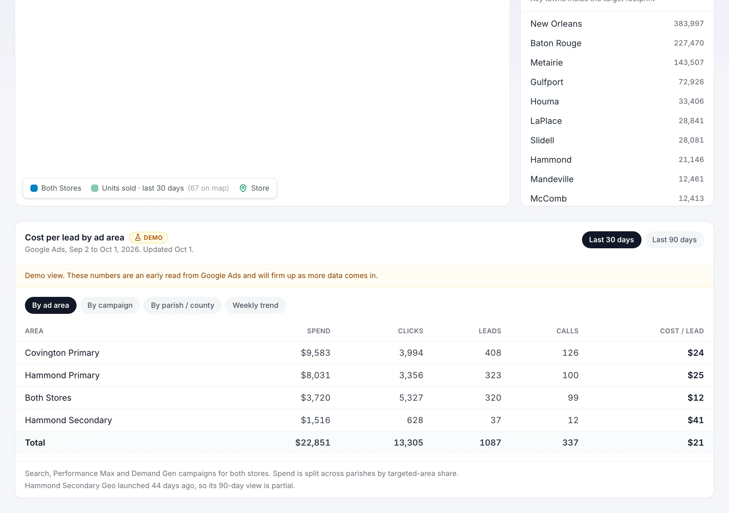 Cost per lead by ad area table comparing primary and secondary markets for two stores