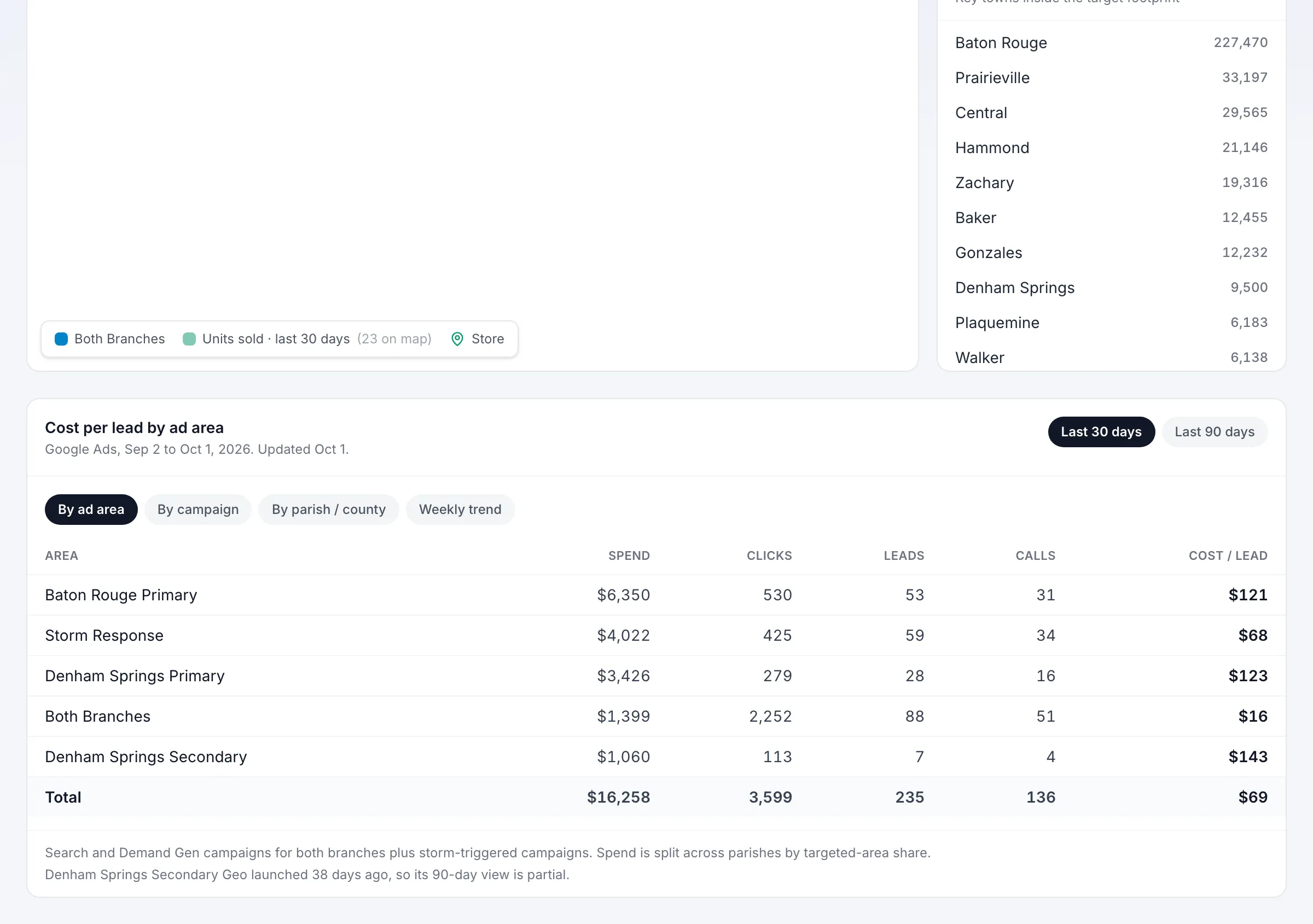 Cost per lead by ad area table comparing primary and secondary markets for two offices
