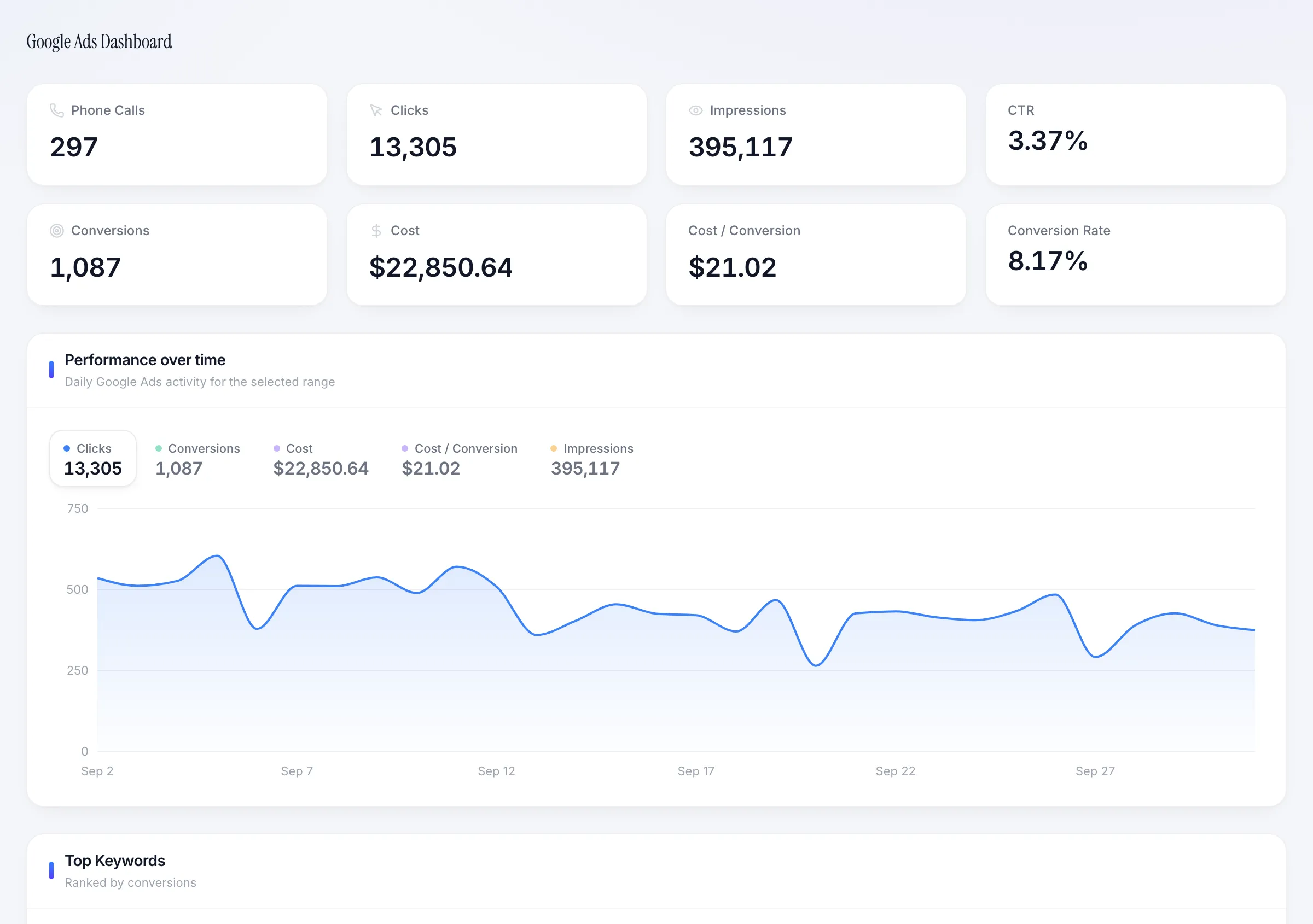 Google Ads dashboard with calls, clicks, impressions, conversions, and cost per conversion over time