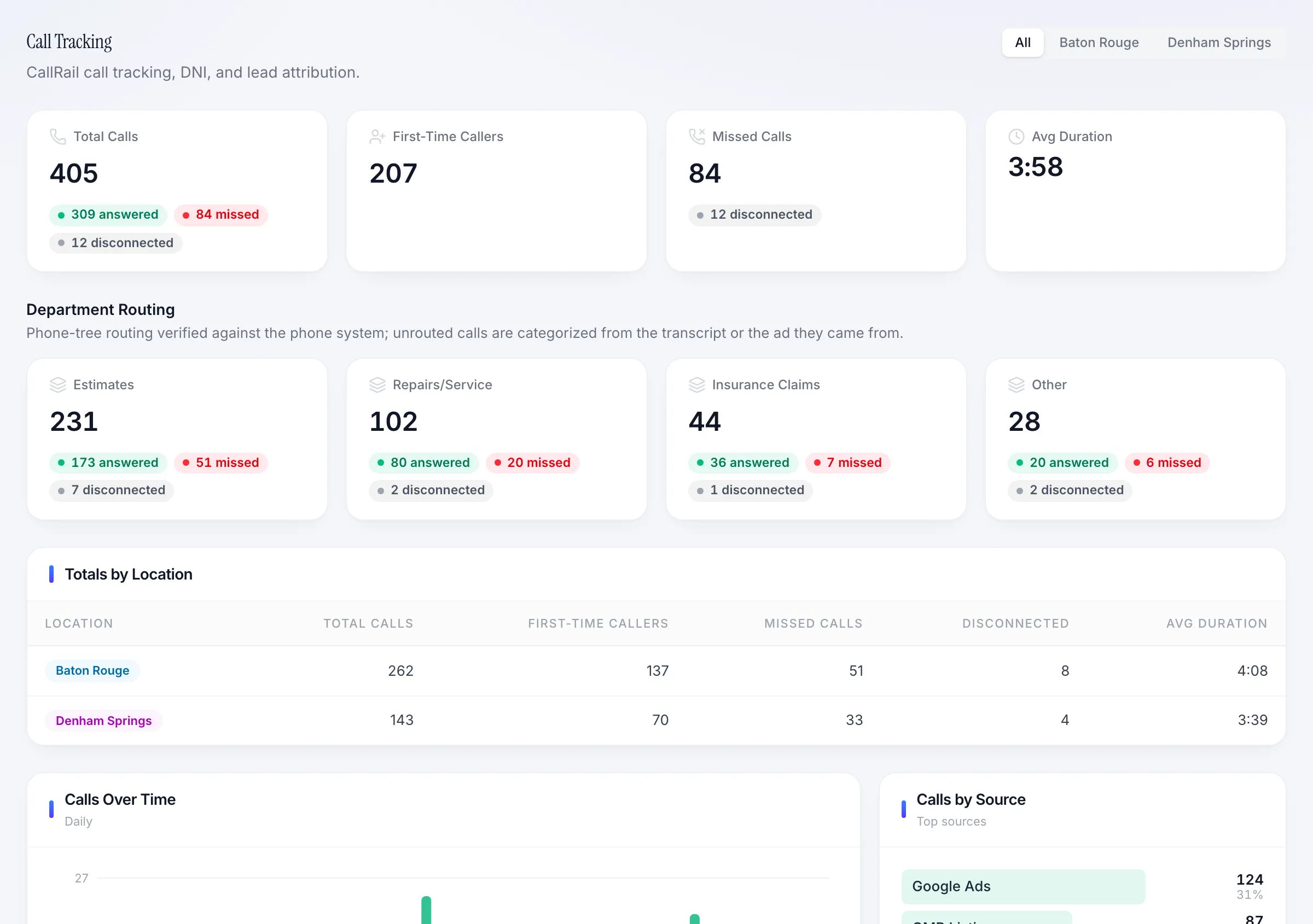 Call tracking dashboard with calls by source and office, departments, and call summaries