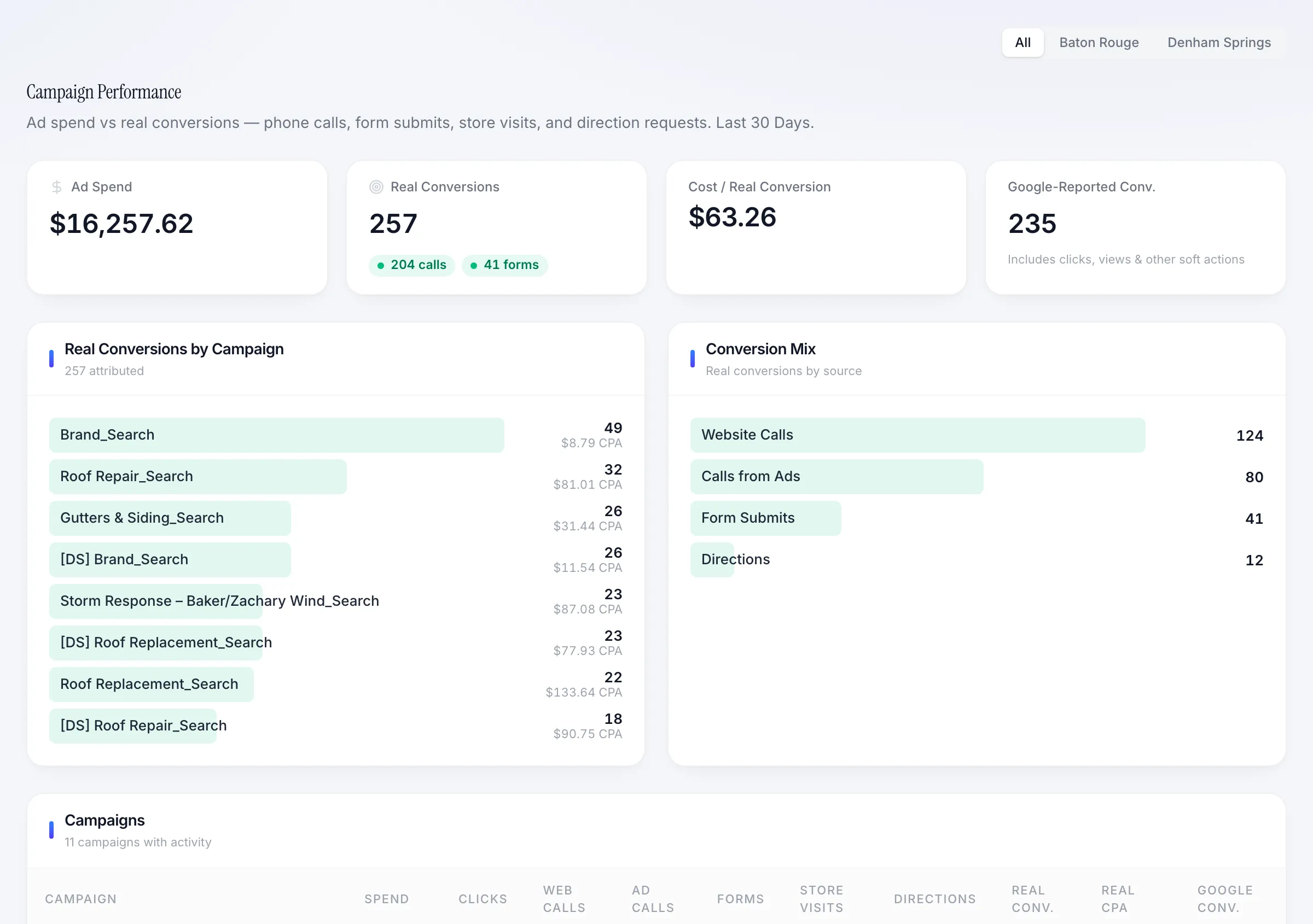 Campaign performance showing ad spend, real conversions, cost per real conversion, and conversion mix for roofing campaigns