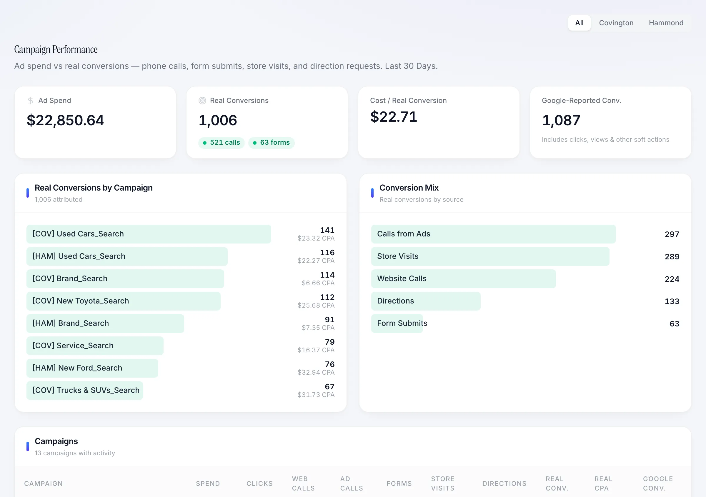 Campaign performance showing ad spend, real conversions, cost per real conversion, and conversion mix
