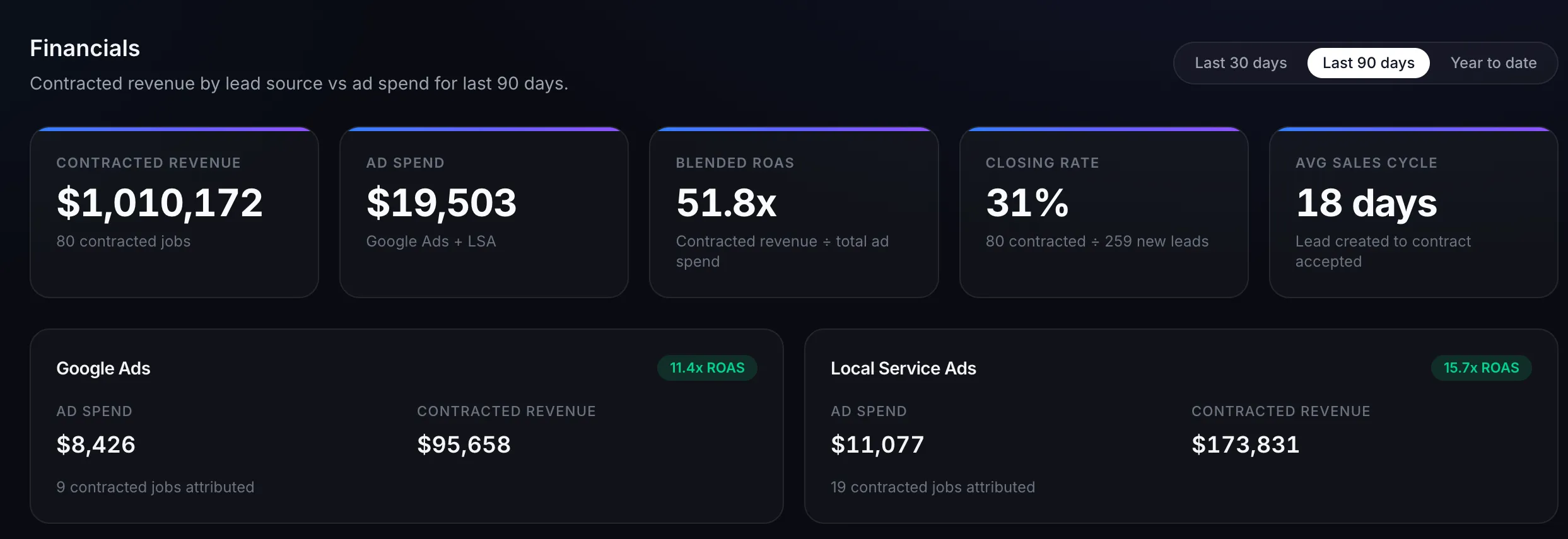 Blue Oak client portal β Financials module showing blended ROAS, ad spend, and contracted revenue by lead source