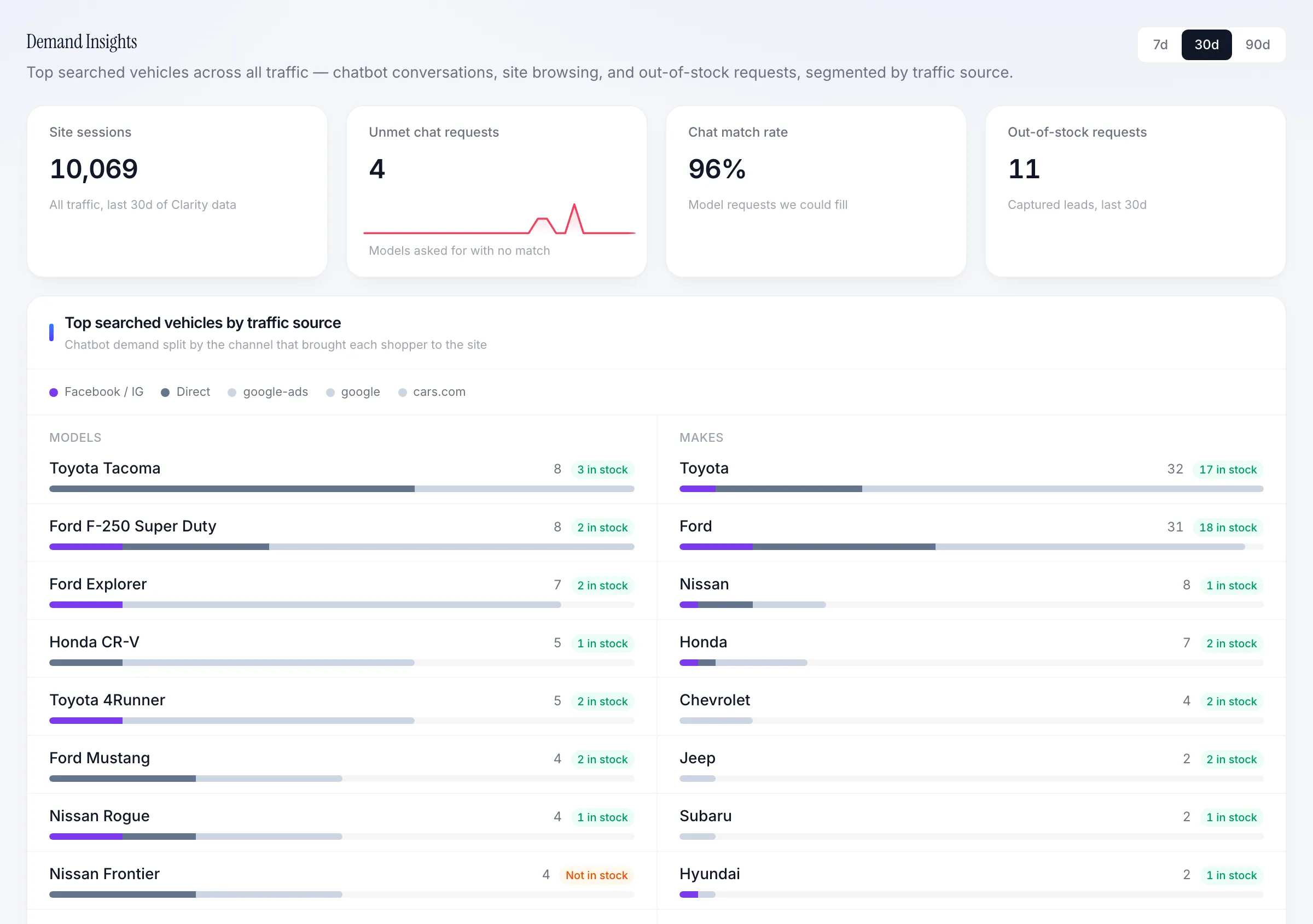 Demand insights showing top searched vehicles by traffic source with in-stock badges