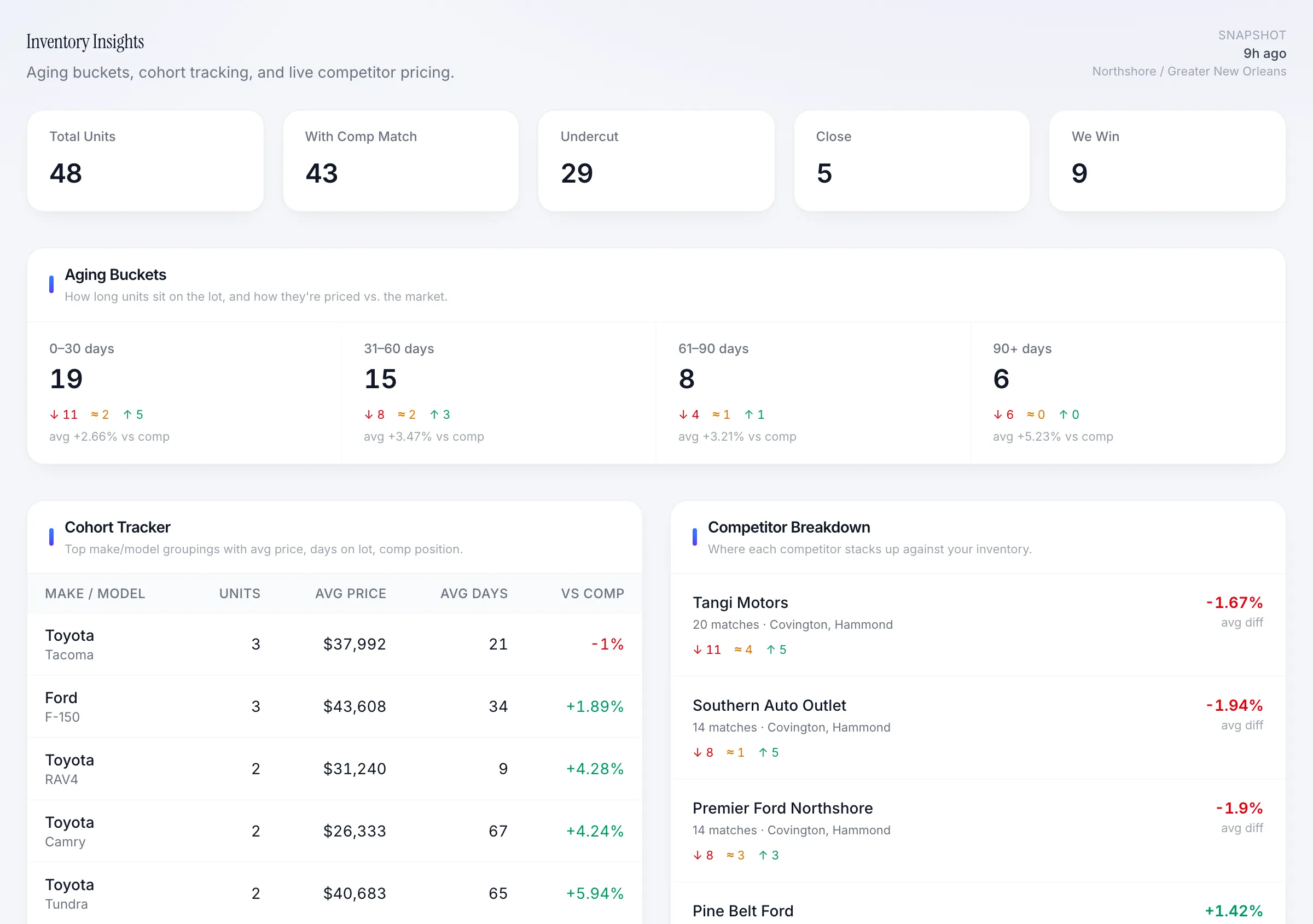 Inventory insights with aging buckets, cohort tracker, and competitor price breakdown