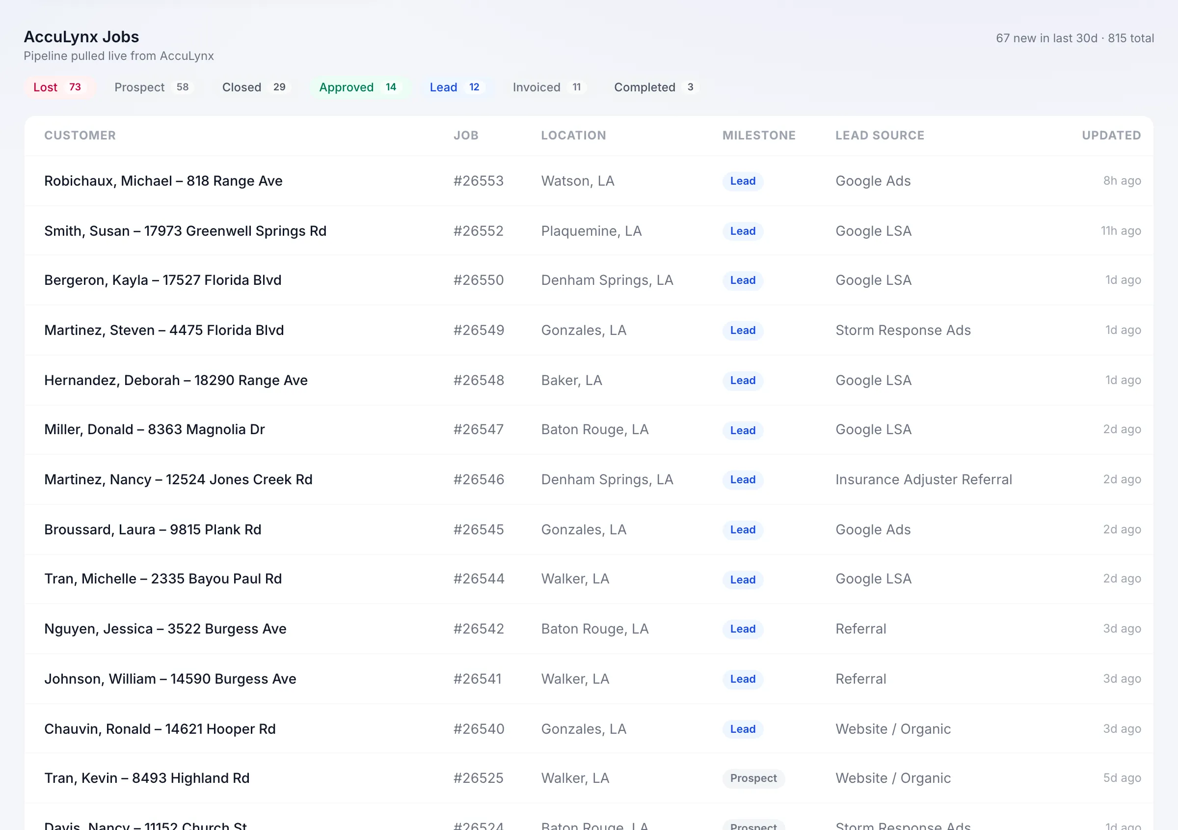 Job pipeline table with customer, office, lead source, milestone, and updated date
