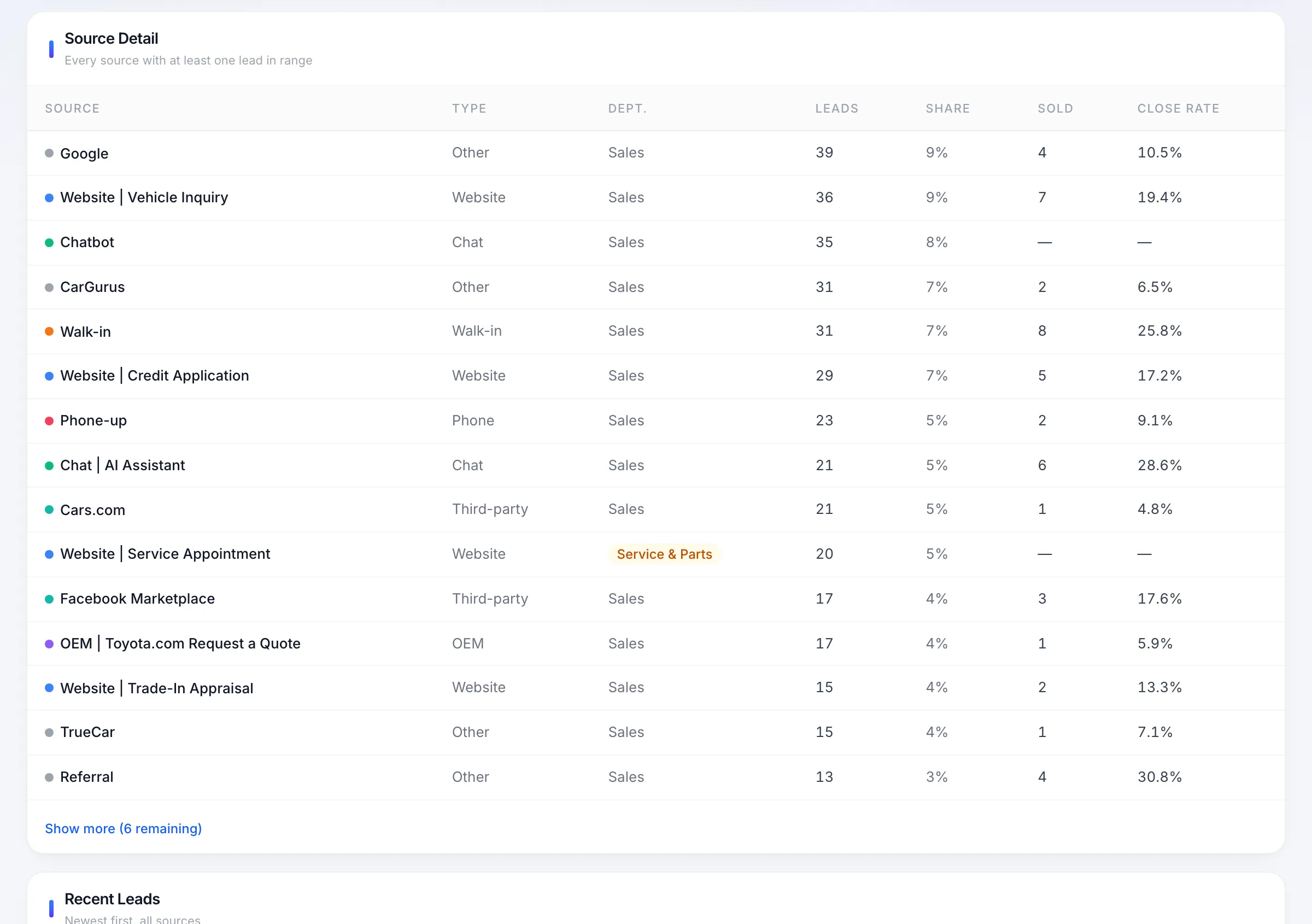 Source detail table listing each lead source with leads, share, sold units, and close rate