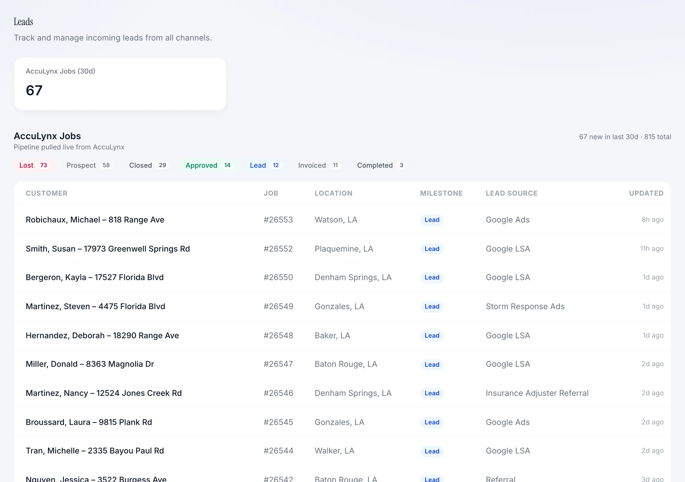 Leads dashboard with total leads, approved jobs, contracted revenue, and close rate by lead source