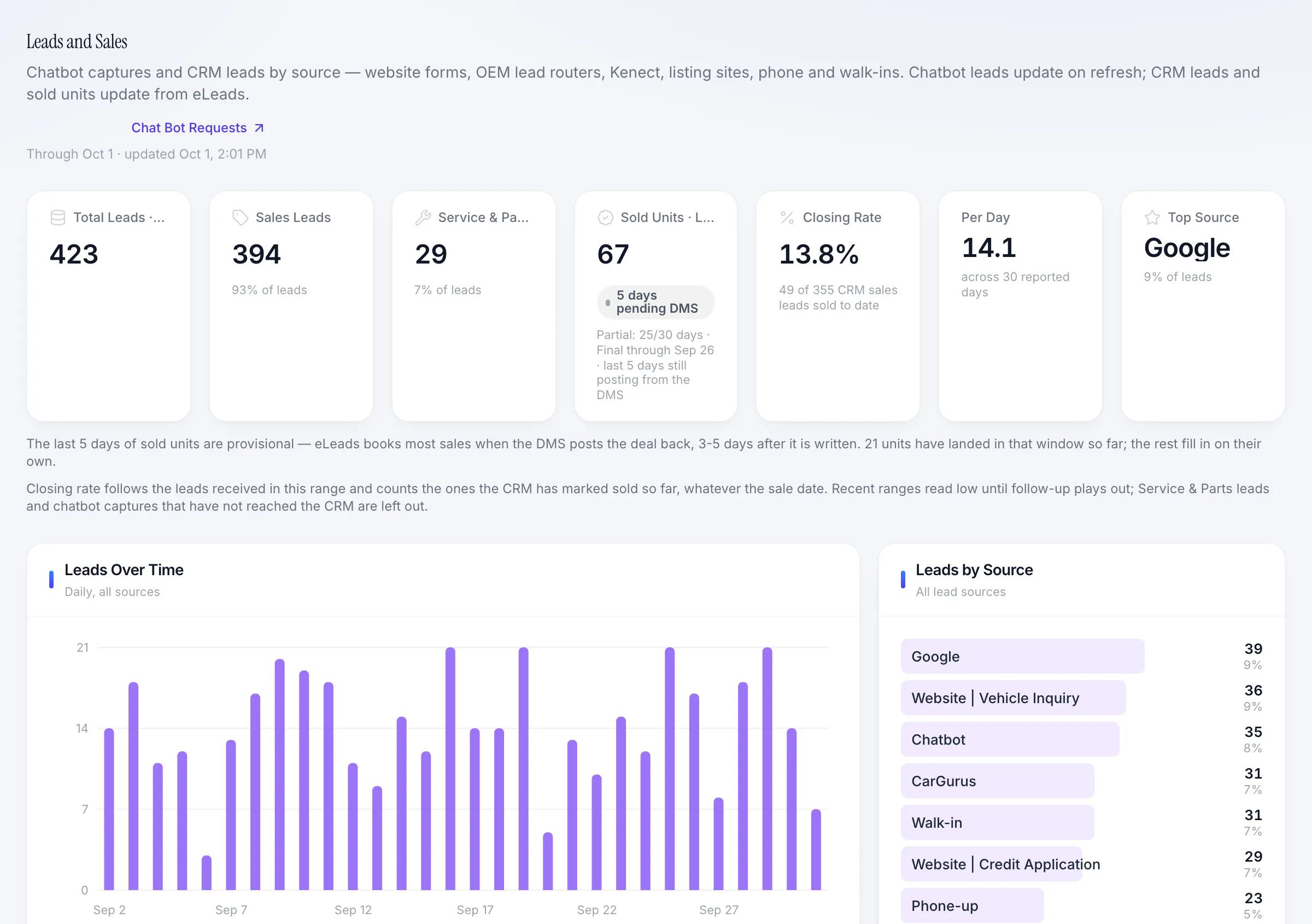 Leads and Sales dashboard with total leads, sold units, closing rate, and leads by source