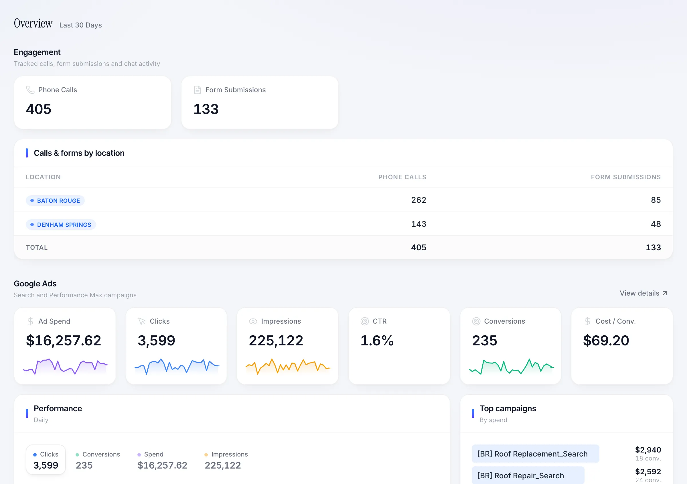Roofing portal overview with calls, form submissions, and ad performance by office