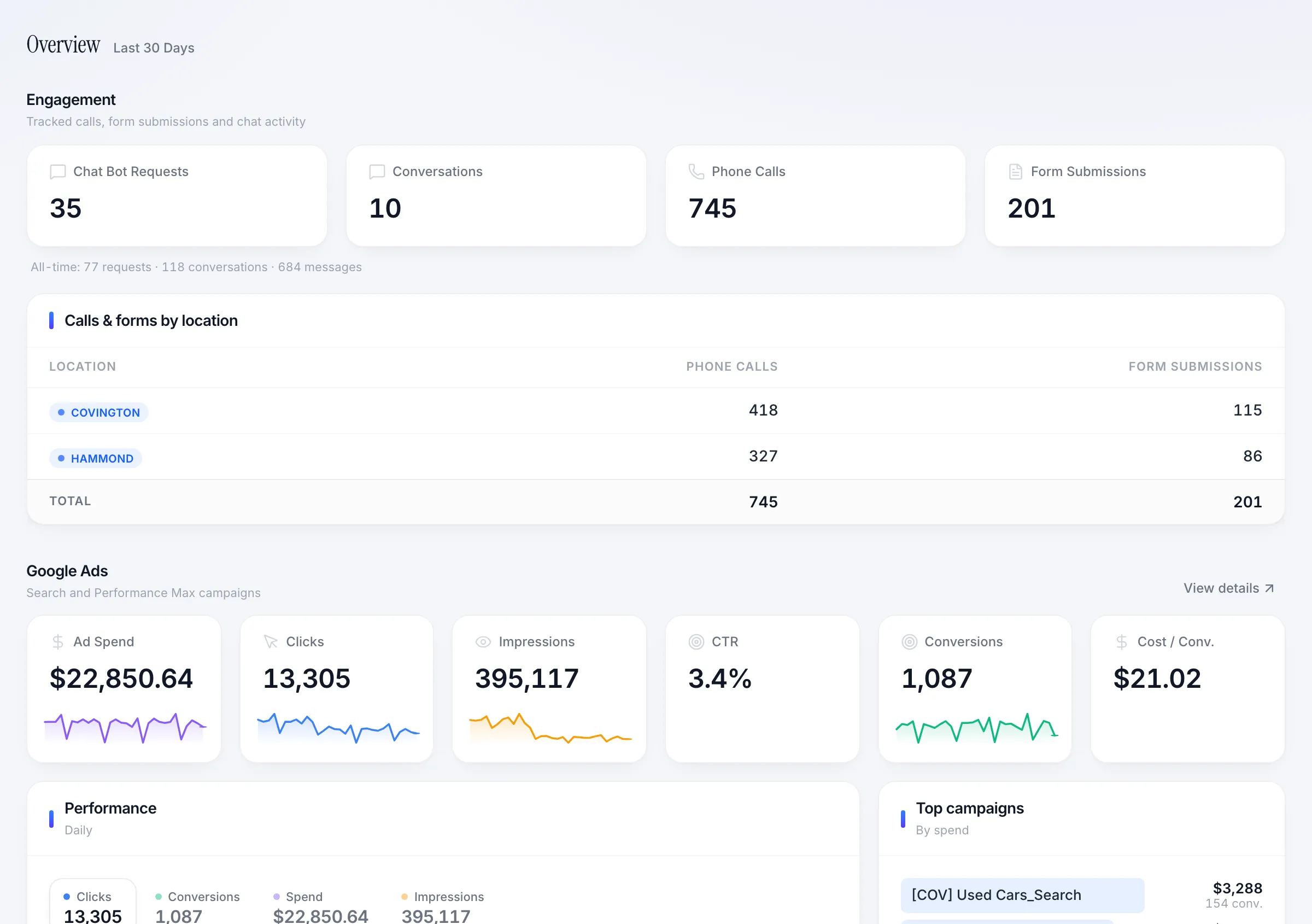 Dealer portal overview with chat requests, phone calls, form submissions by store, and Google Ads performance