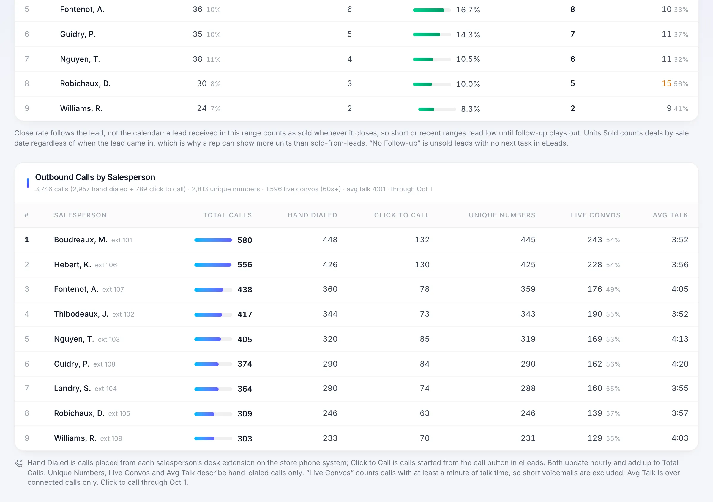 Outbound calls by salesperson with hand dialed, click to call, unique numbers, live conversations, and average talk time