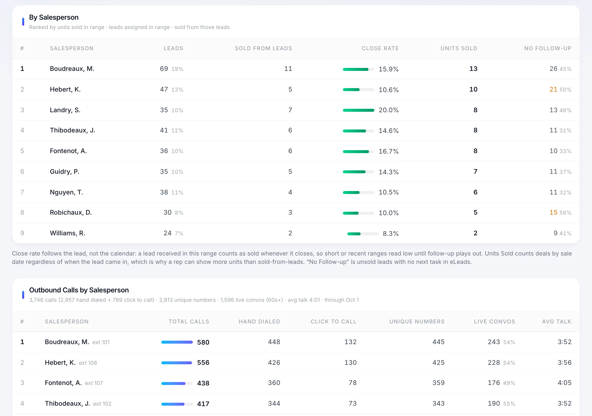 Salesperson ranking table with leads, close rate, units sold, and no follow-up counts