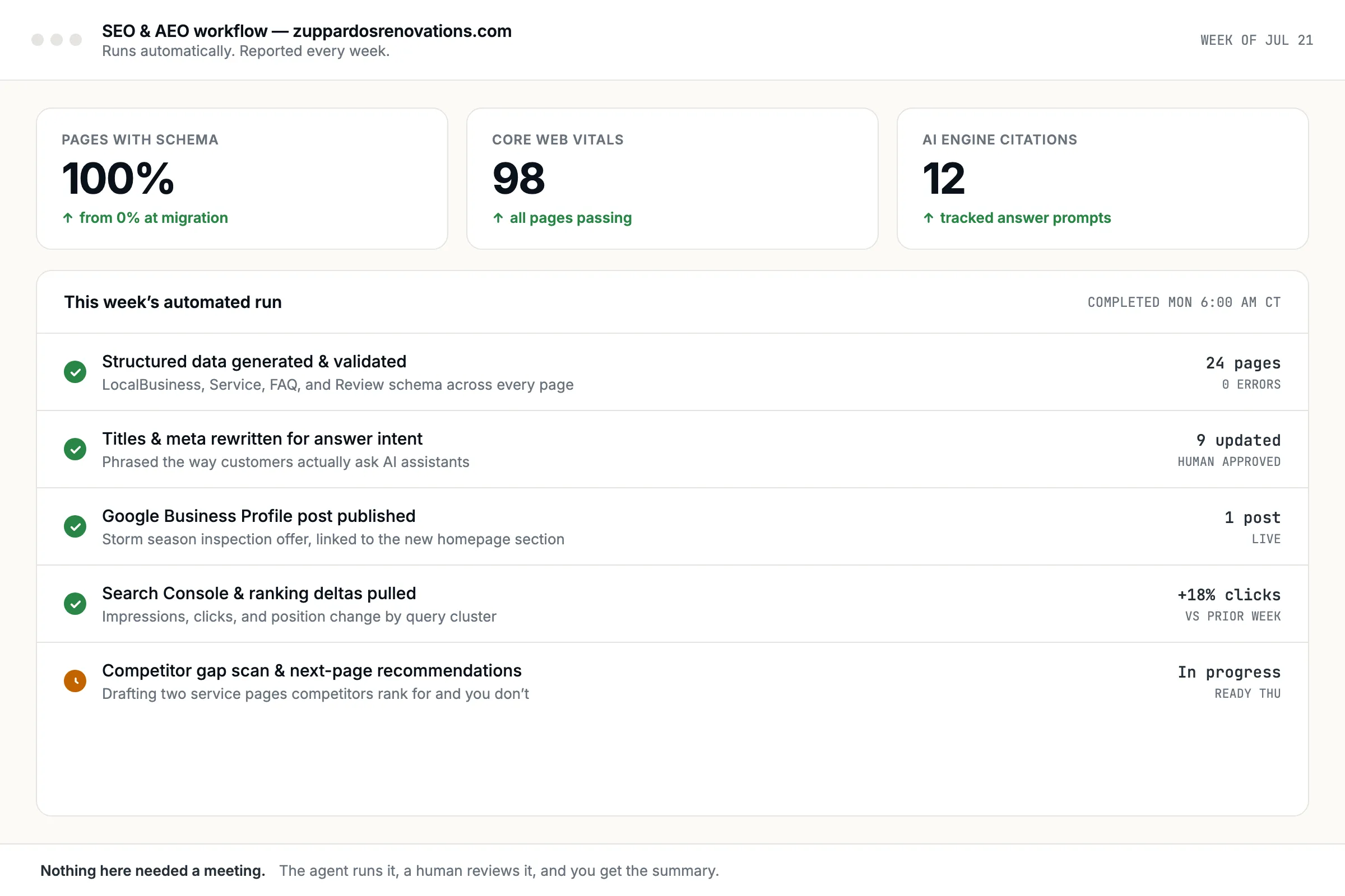Weekly automated SEO and AEO workflow report showing schema coverage, Core Web Vitals, AI citations, and completed optimization tasks